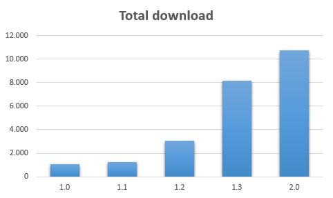 Downloads of each version