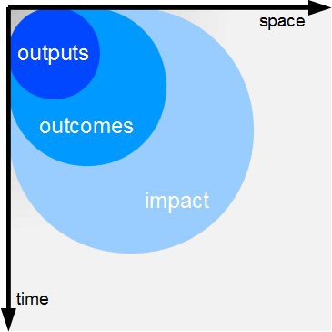 outreach over time and space