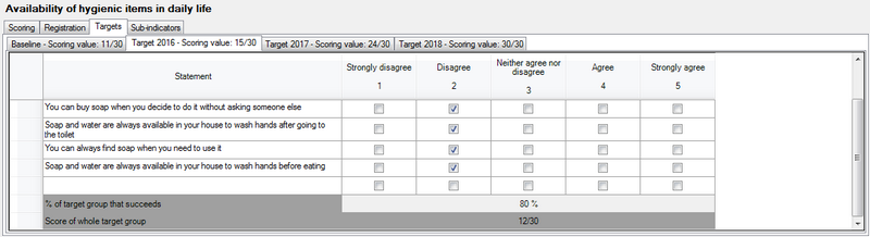 Targets and scores of the Likert indicator