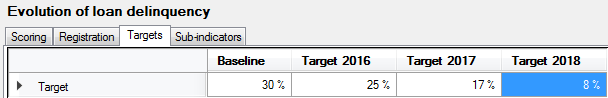 Example of targets of a Percentage-type indicator