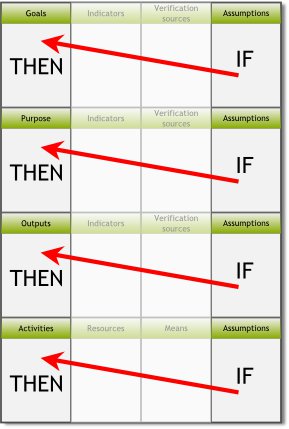 If... then... relationship between the assumptions column and the project logic column