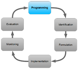 PCM cycle - Programming